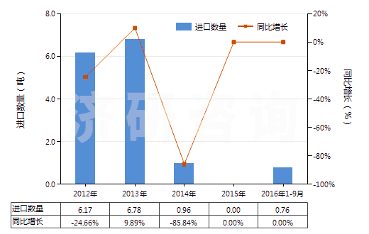 2012-2016年9月中國已裝藥的滅火彈(HS38130020)進(jìn)口量及增速統(tǒng)計(jì)